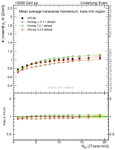 Plot of avgpt-vs-nch-trnsMin in 13000 GeV pp collisions