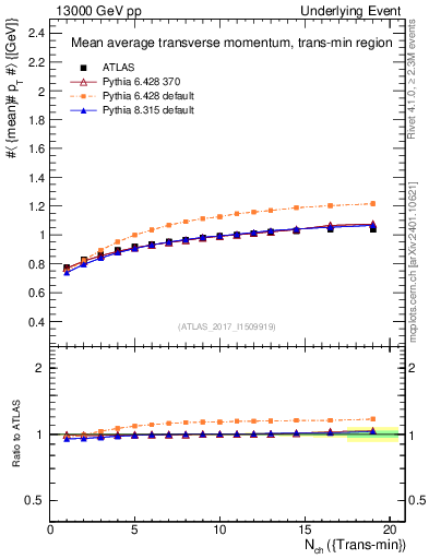 Plot of avgpt-vs-nch-trnsMin in 13000 GeV pp collisions