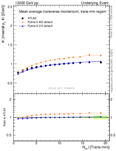Plot of avgpt-vs-nch-trnsMin in 13000 GeV pp collisions