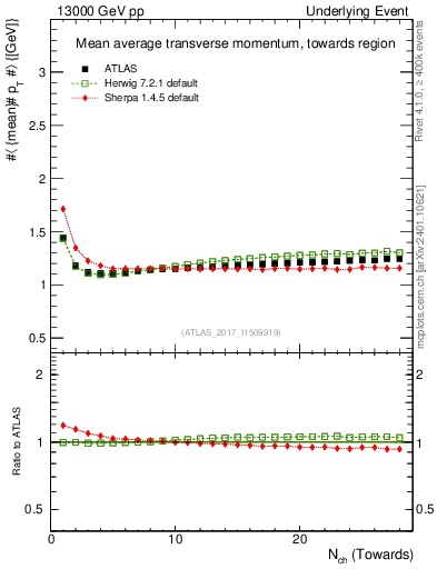 Plot of avgpt-vs-nch-twrd in 13000 GeV pp collisions