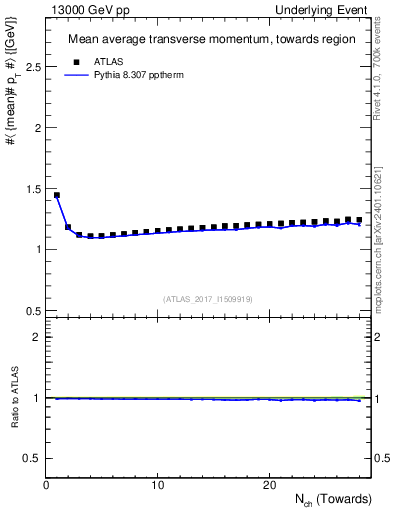 Plot of avgpt-vs-nch-twrd in 13000 GeV pp collisions