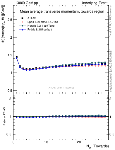 Plot of avgpt-vs-nch-twrd in 13000 GeV pp collisions