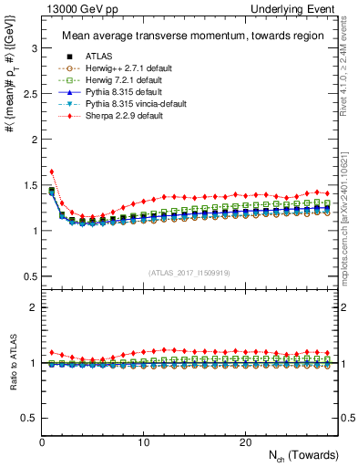 Plot of avgpt-vs-nch-twrd in 13000 GeV pp collisions