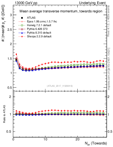 Plot of avgpt-vs-nch-twrd in 13000 GeV pp collisions