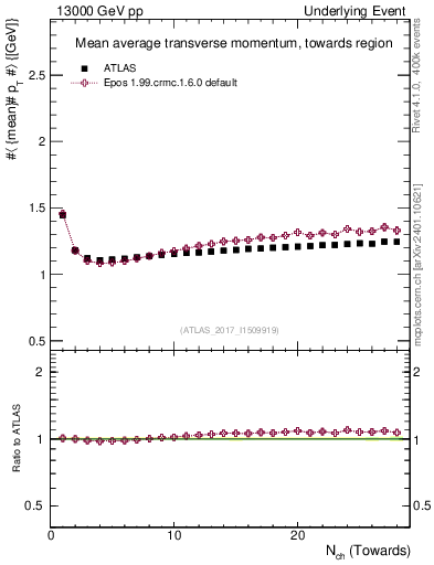 Plot of avgpt-vs-nch-twrd in 13000 GeV pp collisions