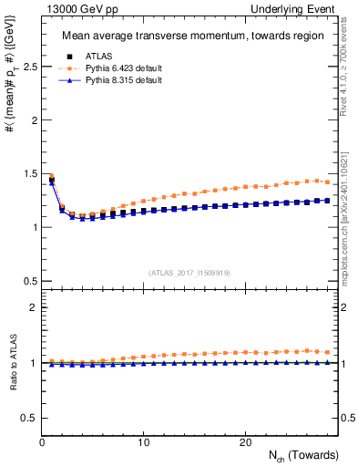 Plot of avgpt-vs-nch-twrd in 13000 GeV pp collisions