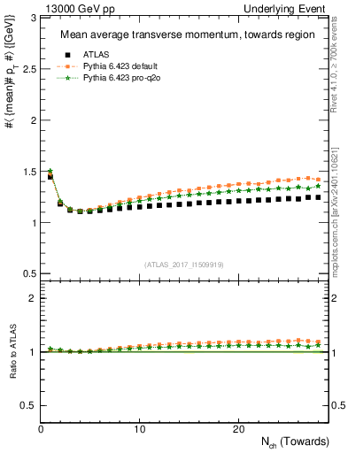 Plot of avgpt-vs-nch-twrd in 13000 GeV pp collisions