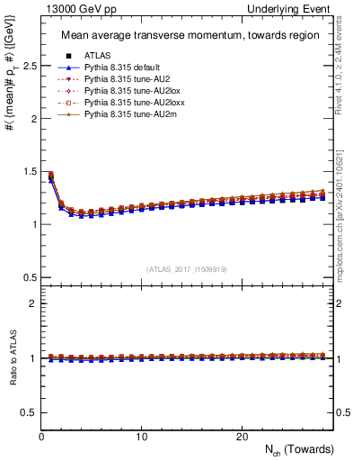 Plot of avgpt-vs-nch-twrd in 13000 GeV pp collisions