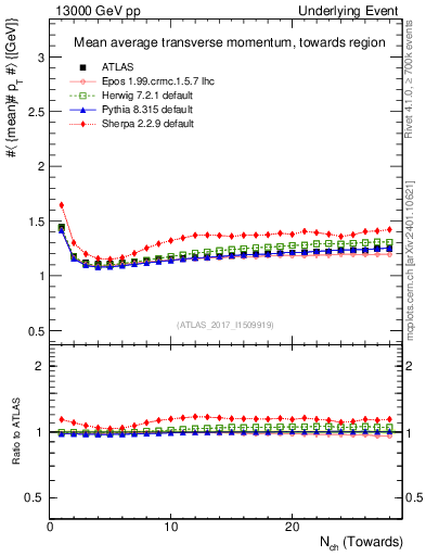 Plot of avgpt-vs-nch-twrd in 13000 GeV pp collisions