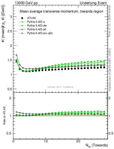 Plot of avgpt-vs-nch-twrd in 13000 GeV pp collisions
