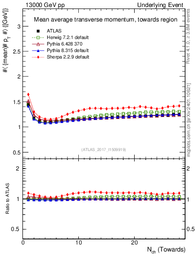 Plot of avgpt-vs-nch-twrd in 13000 GeV pp collisions