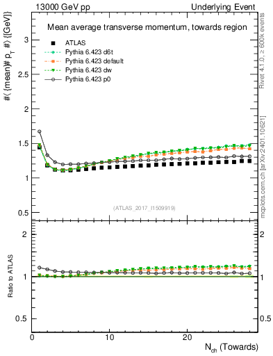 Plot of avgpt-vs-nch-twrd in 13000 GeV pp collisions