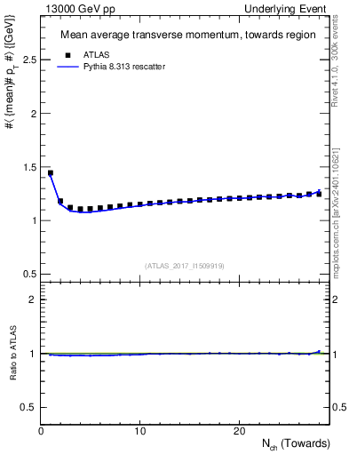 Plot of avgpt-vs-nch-twrd in 13000 GeV pp collisions