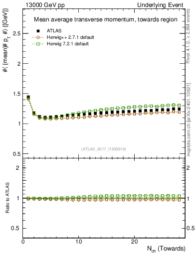 Plot of avgpt-vs-nch-twrd in 13000 GeV pp collisions