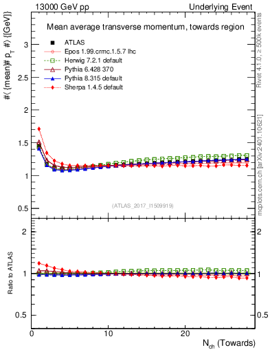 Plot of avgpt-vs-nch-twrd in 13000 GeV pp collisions