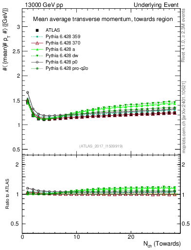 Plot of avgpt-vs-nch-twrd in 13000 GeV pp collisions