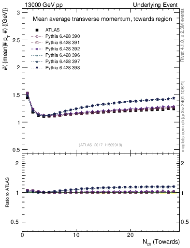 Plot of avgpt-vs-nch-twrd in 13000 GeV pp collisions