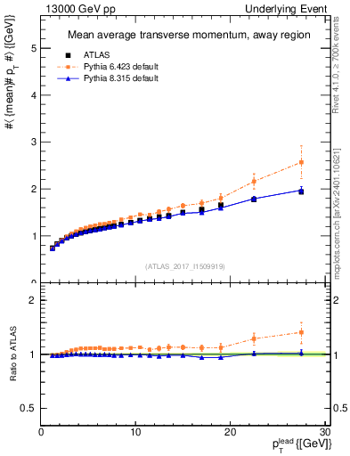Plot of avgpt-vs-pt-away in 13000 GeV pp collisions