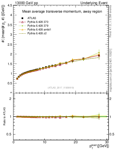 Plot of avgpt-vs-pt-away in 13000 GeV pp collisions