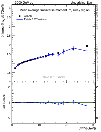 Plot of avgpt-vs-pt-away in 13000 GeV pp collisions