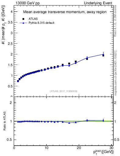 Plot of avgpt-vs-pt-away in 13000 GeV pp collisions