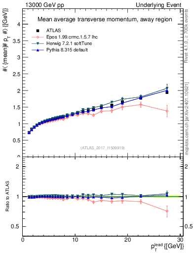 Plot of avgpt-vs-pt-away in 13000 GeV pp collisions