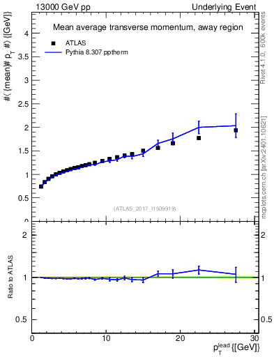 Plot of avgpt-vs-pt-away in 13000 GeV pp collisions