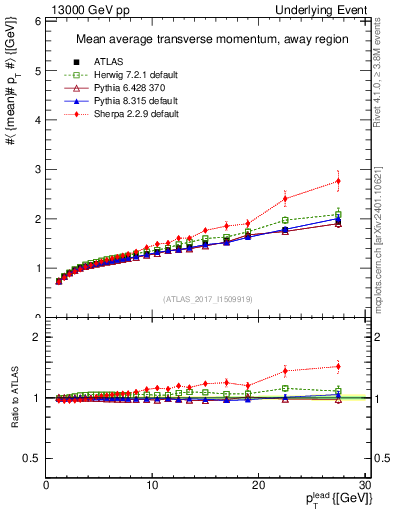 Plot of avgpt-vs-pt-away in 13000 GeV pp collisions