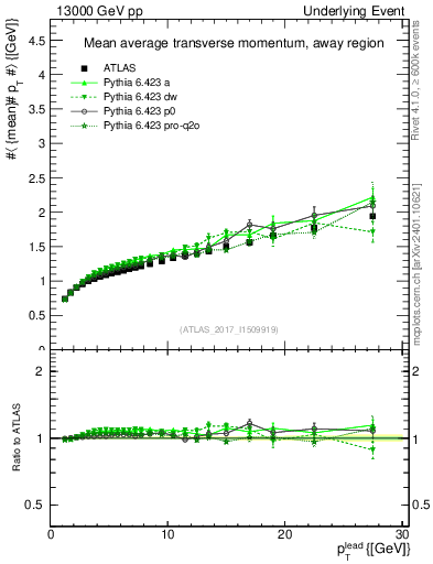 Plot of avgpt-vs-pt-away in 13000 GeV pp collisions