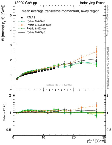 Plot of avgpt-vs-pt-away in 13000 GeV pp collisions