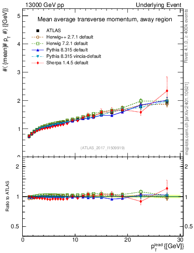 Plot of avgpt-vs-pt-away in 13000 GeV pp collisions