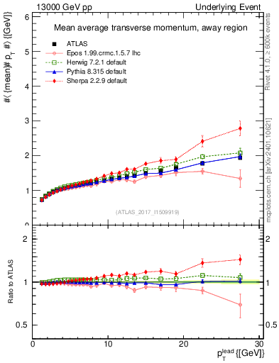 Plot of avgpt-vs-pt-away in 13000 GeV pp collisions