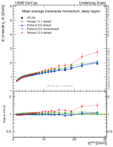 Plot of avgpt-vs-pt-away in 13000 GeV pp collisions