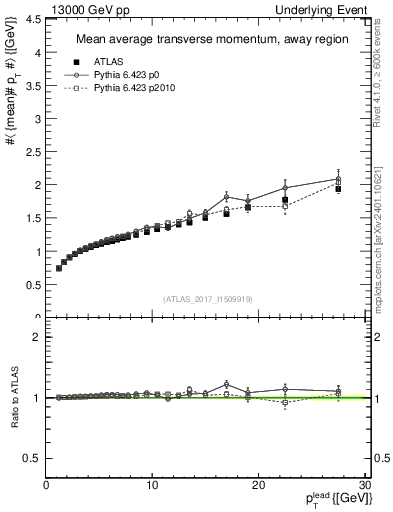 Plot of avgpt-vs-pt-away in 13000 GeV pp collisions