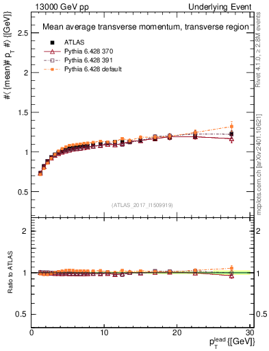 Plot of avgpt-vs-pt-trns in 13000 GeV pp collisions