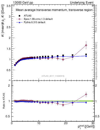 Plot of avgpt-vs-pt-trns in 13000 GeV pp collisions