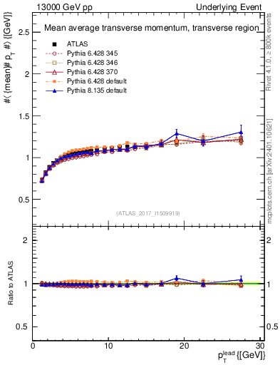 Plot of avgpt-vs-pt-trns in 13000 GeV pp collisions
