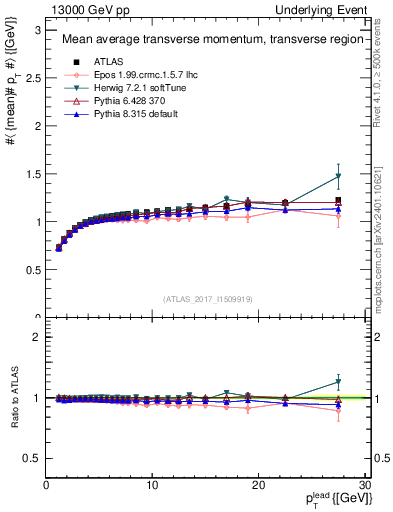 Plot of avgpt-vs-pt-trns in 13000 GeV pp collisions