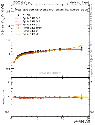 Plot of avgpt-vs-pt-trns in 13000 GeV pp collisions