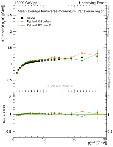 Plot of avgpt-vs-pt-trns in 13000 GeV pp collisions