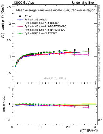 Plot of avgpt-vs-pt-trns in 13000 GeV pp collisions