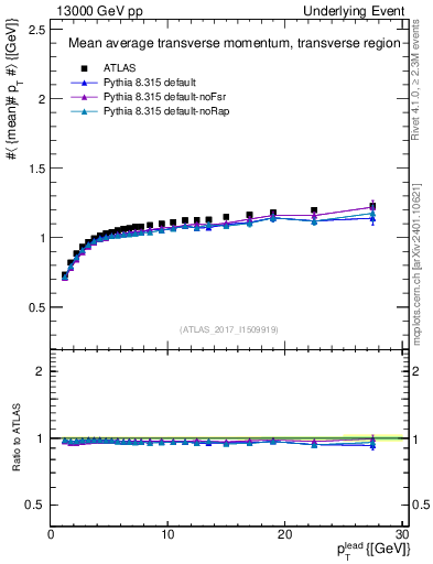 Plot of avgpt-vs-pt-trns in 13000 GeV pp collisions