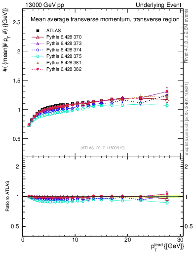 Plot of avgpt-vs-pt-trns in 13000 GeV pp collisions
