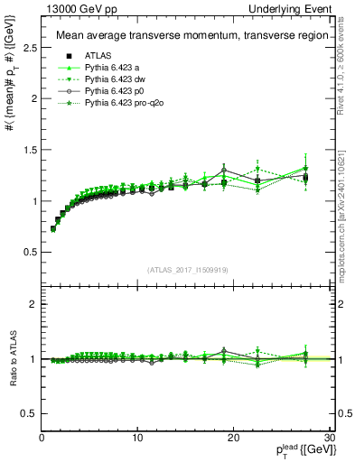 Plot of avgpt-vs-pt-trns in 13000 GeV pp collisions
