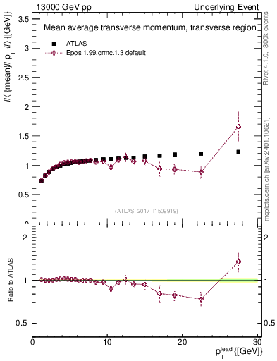 Plot of avgpt-vs-pt-trns in 13000 GeV pp collisions