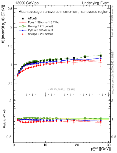 Plot of avgpt-vs-pt-trns in 13000 GeV pp collisions