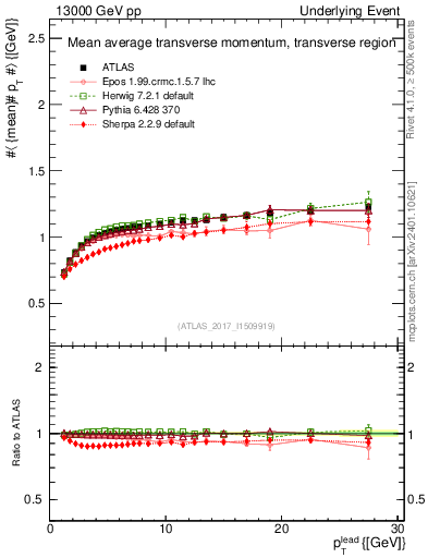 Plot of avgpt-vs-pt-trns in 13000 GeV pp collisions