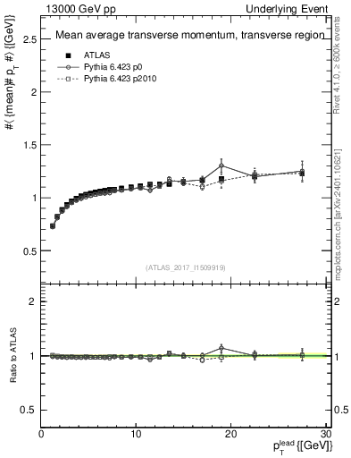 Plot of avgpt-vs-pt-trns in 13000 GeV pp collisions
