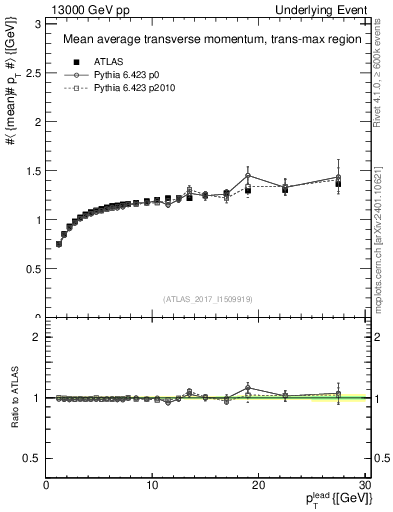 Plot of avgpt-vs-pt-trnsMax in 13000 GeV pp collisions