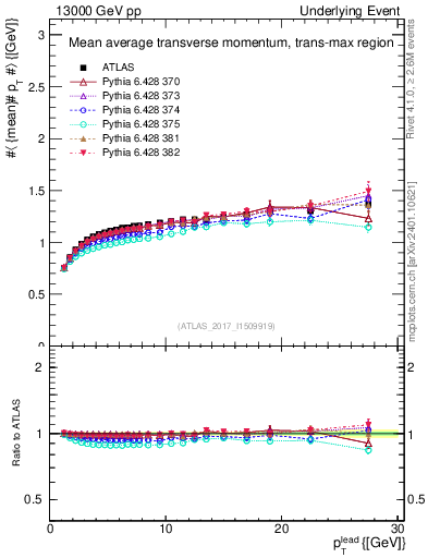 Plot of avgpt-vs-pt-trnsMax in 13000 GeV pp collisions